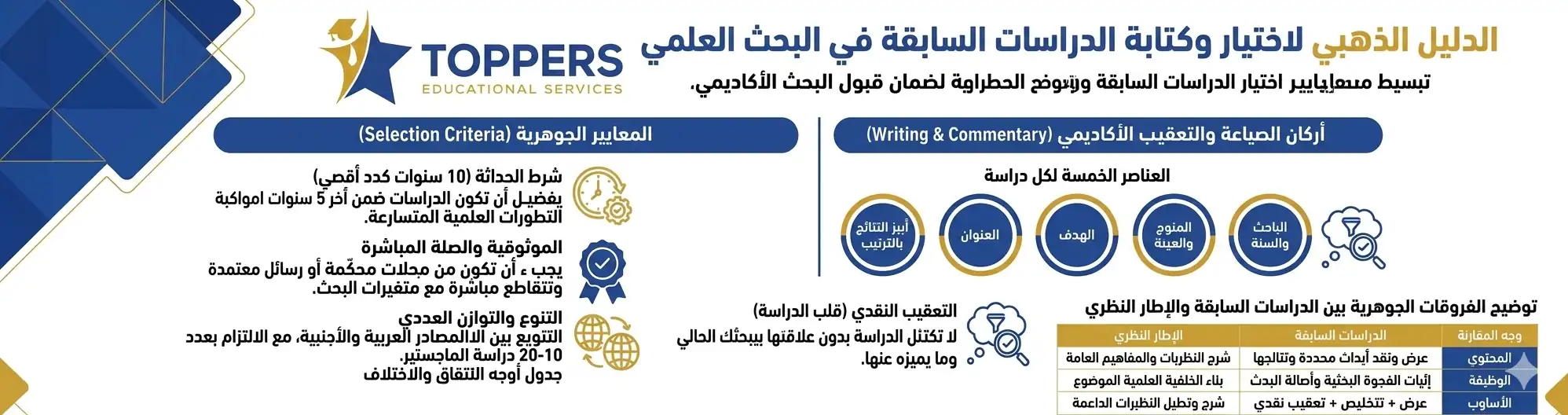 شروط اختيار الدراسات السابقة في البحث العلمي شروط اختيار الدراسات السابقة في البحث العلمي