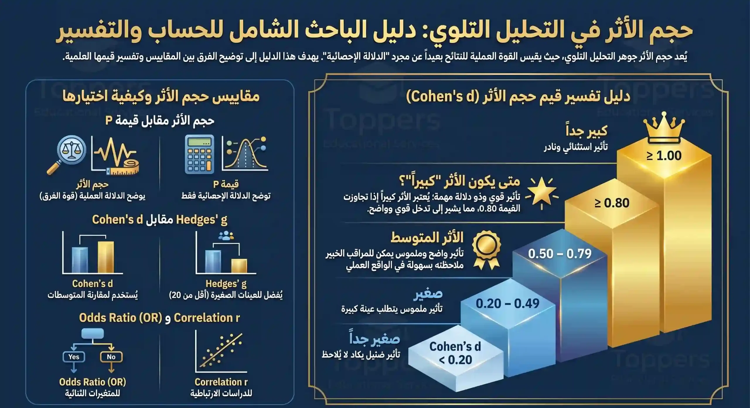 حجم الأثر في التحليل التلوي — كيف تحسبه وتفسّره؟ حجم الأثر في التحليل التلوي — كيف تحسبه وتفسّره؟