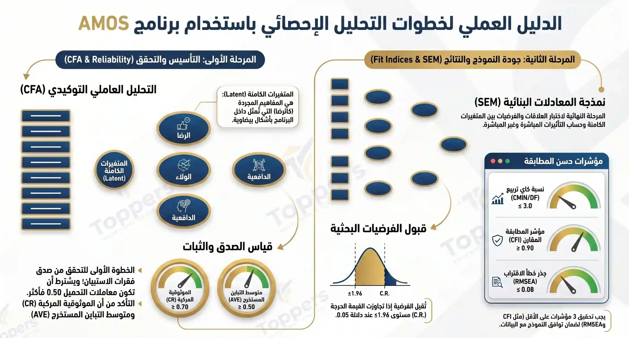 خطوات التحليل الإحصائي باستخدام AMOS خطوات التحليل الإحصائي باستخدام AMOS