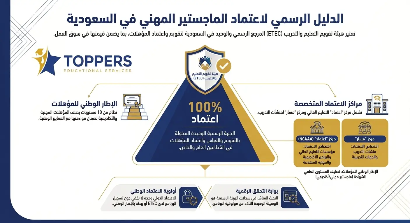 الجهات الرسمية المسؤولة عن اعتماد الماجستير المهني في السعودية الجهات الرسمية المسؤولة عن اعتماد الماجستير المهني في السعودية