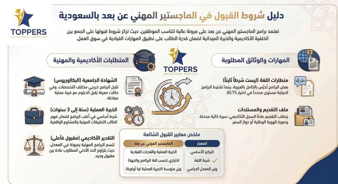 شروط القبول في برامج ماجستير مهني عن بعد شروط القبول في برامج ماجستير مهني عن بعد