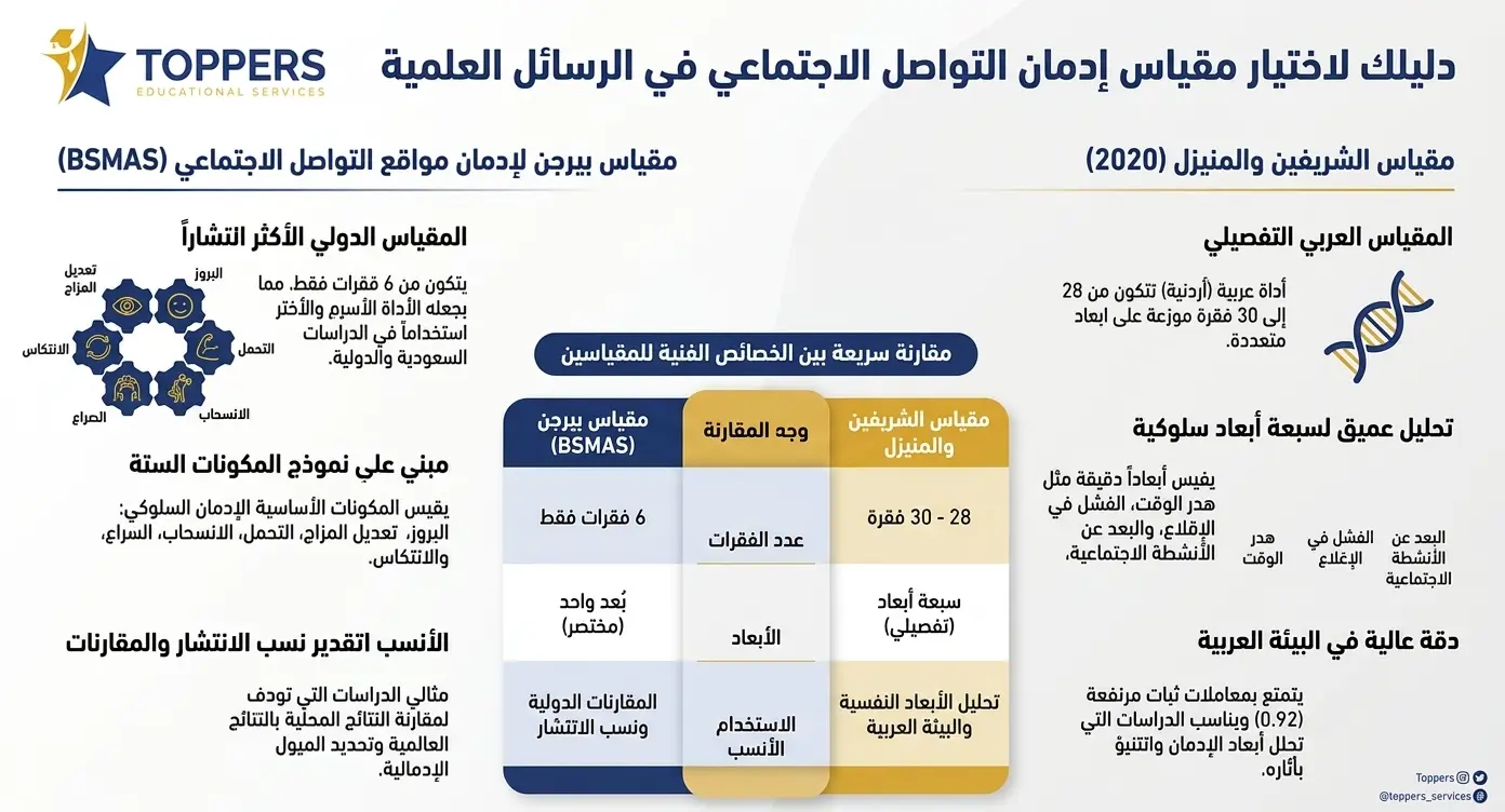 أشهر مقاييس إدمان مواقع التواصل الاجتماعي في الرسائل العلمية أشهر مقاييس إدمان مواقع التواصل الاجتماعي في الرسائل العلمية