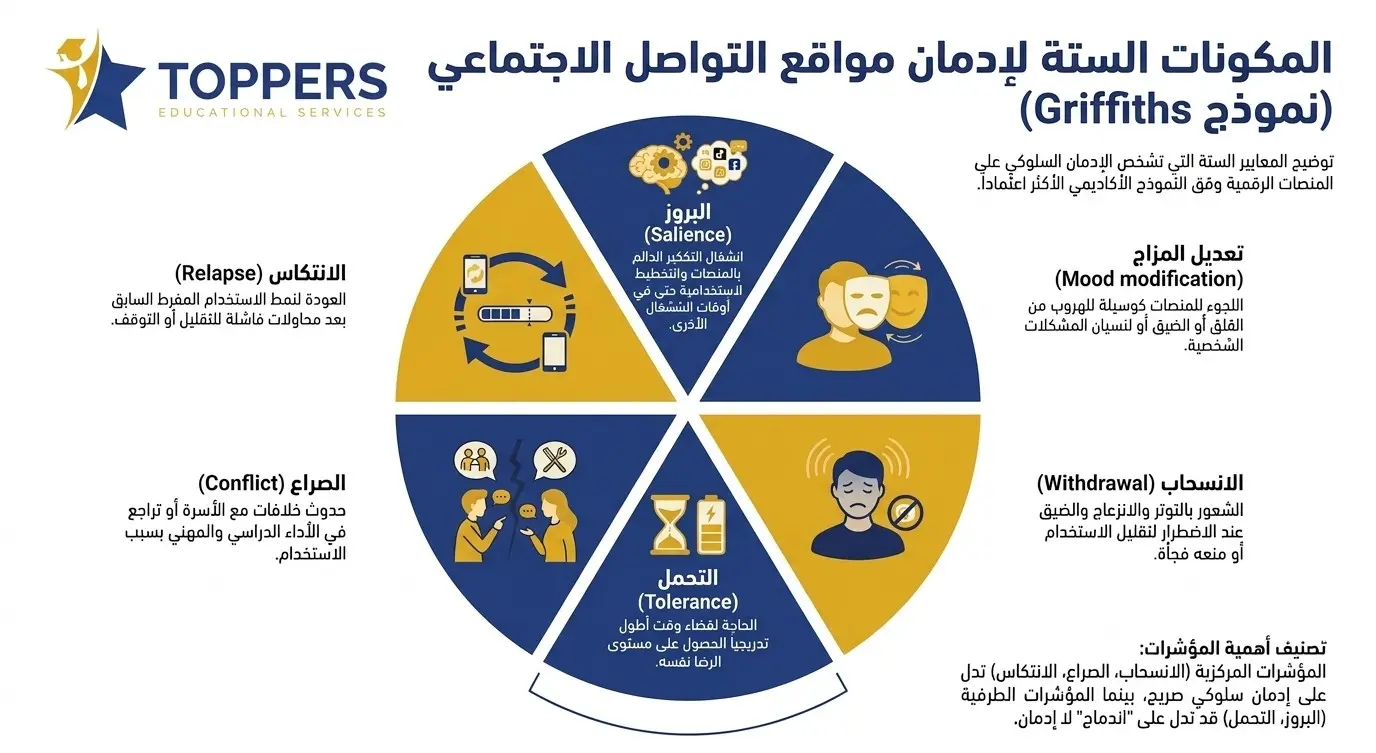 المكونات الستة للإدمان وفق نموذج Griffiths المكونات الستة للإدمان وفق نموذج Griffiths