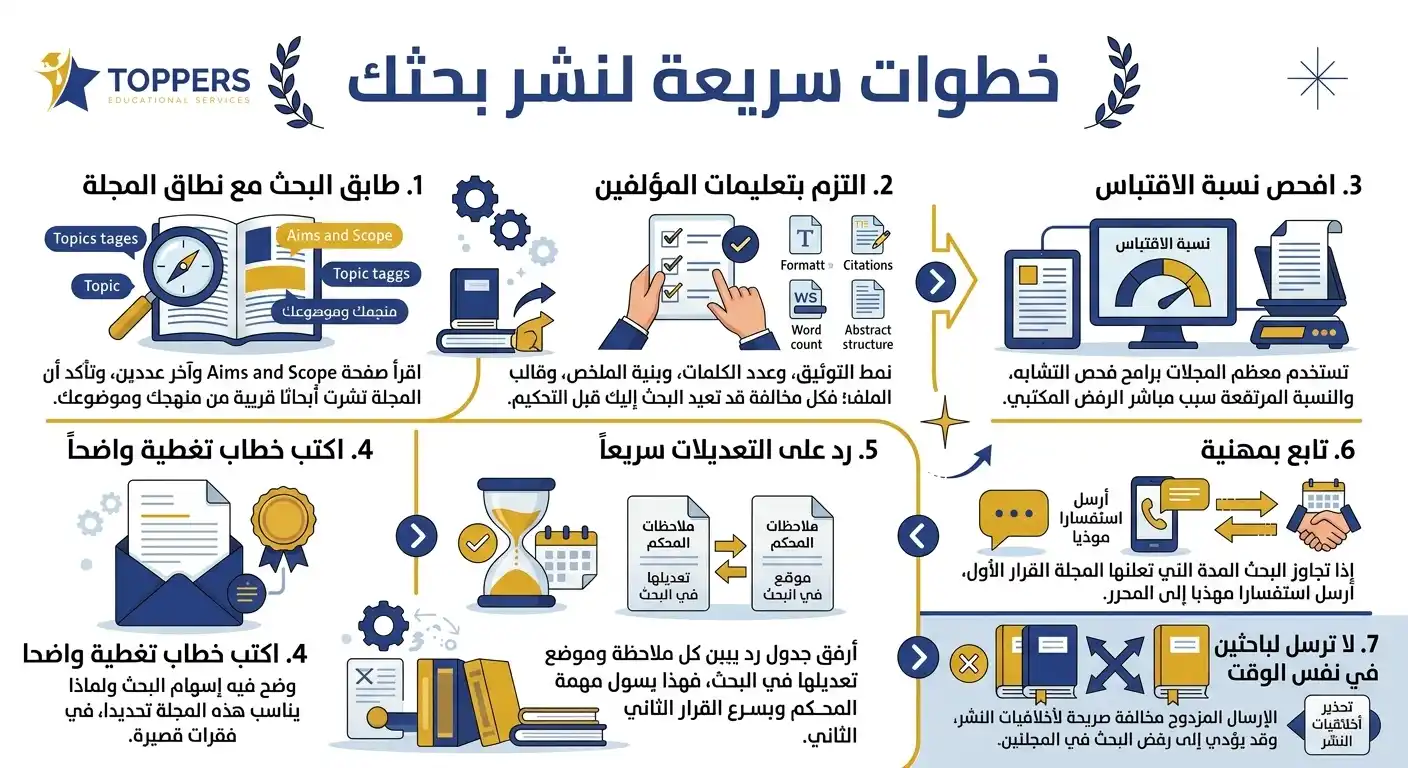 خطوات عملية لتقليص مدة نشر بحثك في مجلة محكمة خطوات عملية لتقليص مدة نشر بحثك في مجلة محكمة