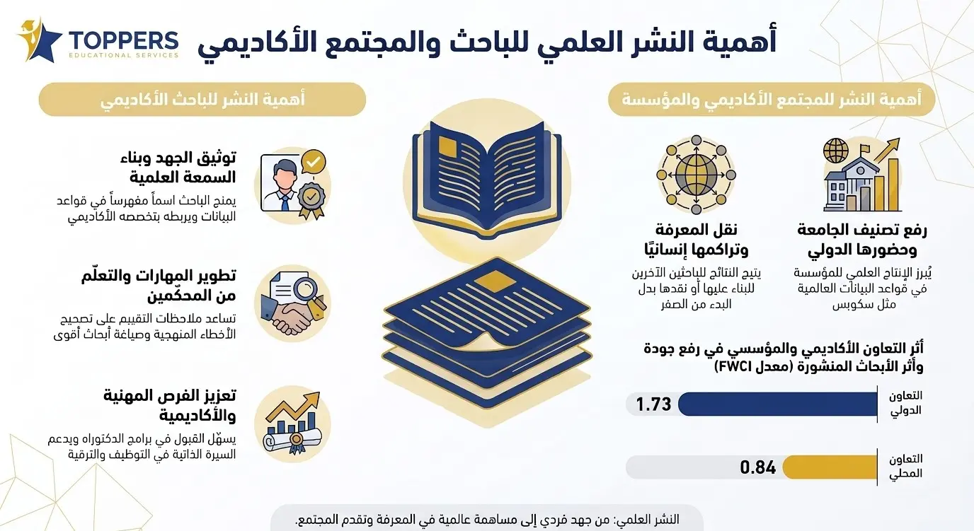ما أهمية النشر العلمي للباحث والمجتمع الأكاديمي؟ ما أهمية النشر العلمي للباحث والمجتمع الأكاديمي؟