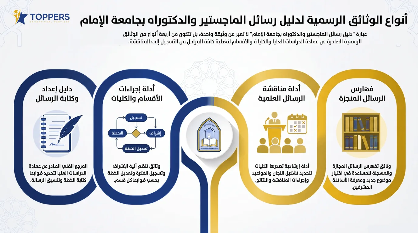 دليل رسائل الماجستير والدكتوراه بجامعة الإمام: أي دليل تستخدم ومتى؟ 2 أنواع وثائق دليل رسائل الماجستير والدكتوراه بجامعة الإمام