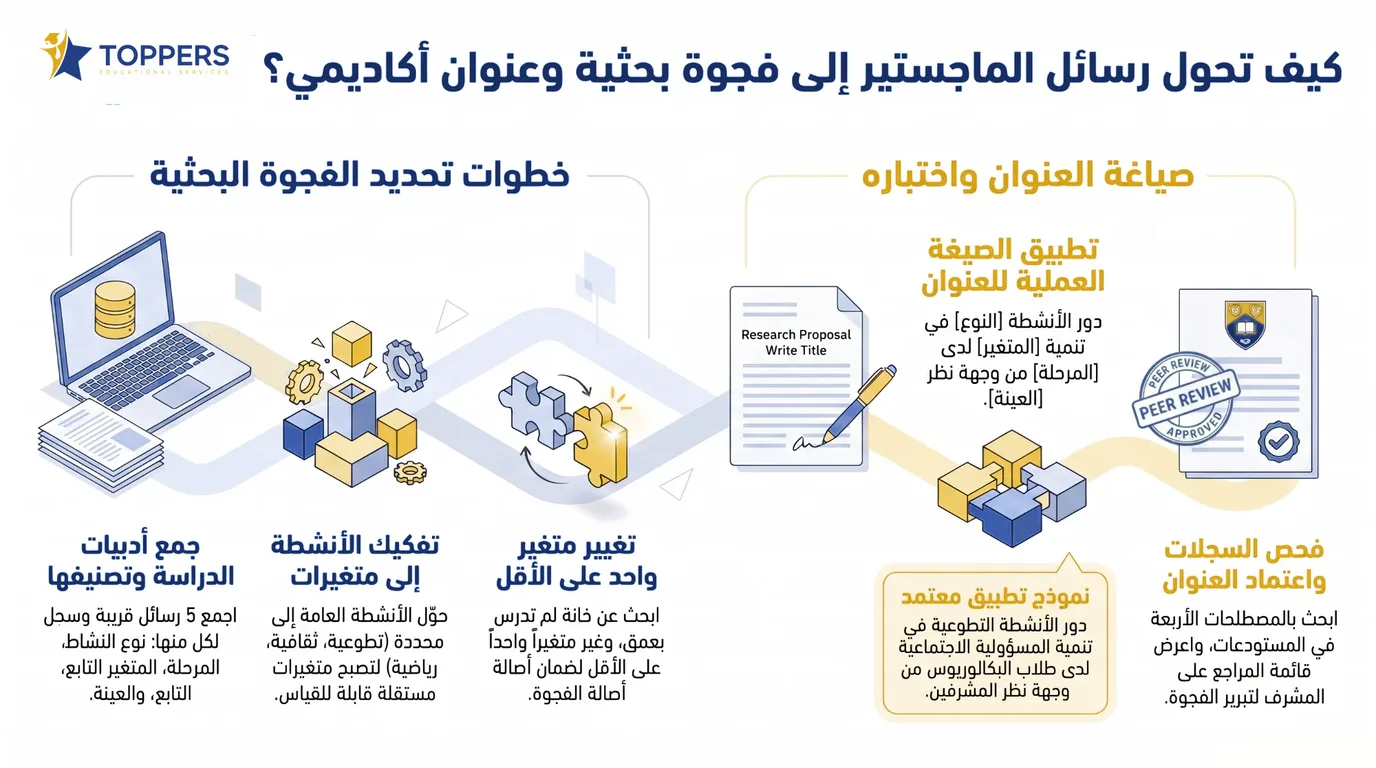 رسائل ماجستير عن الأنشطة الطلابية pdf: دليل الباحث السعودي لإيجادها وتحليلها 3 تحويل رسائل ماجستير عن الأنشطة الطلابية pdf إلى فجوة بحثية وعنوان