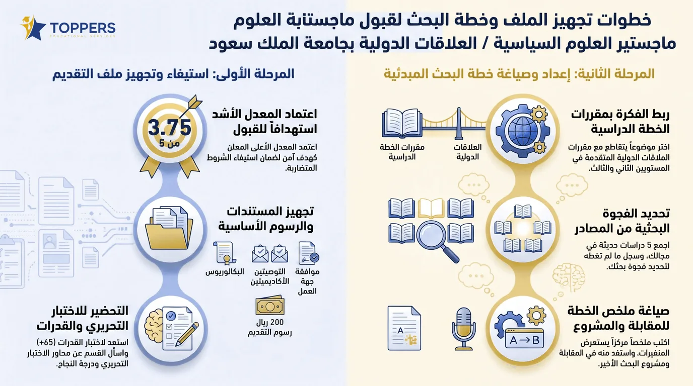 ماجستير علاقات دولية جامعة الملك سعود: هل يوجد البرنامج وما أقرب بديل له؟ 3 خطوات تجهيز ملف ماجستير علاقات دولية جامعة الملك سعود
