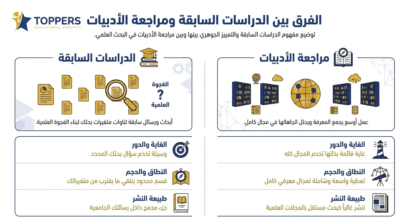 ما المقصود بالدراسات السابقة وما الفرق بينها وبين مراجعة الأدبيات؟ ما المقصود بالدراسات السابقة وما الفرق بينها وبين مراجعة الأدبيات؟