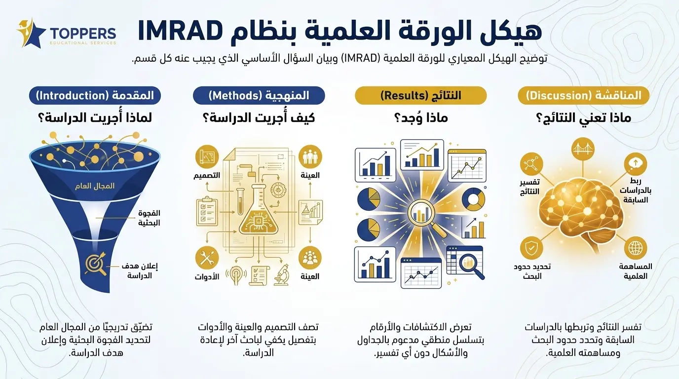 ما هيكل الورقة العلمية بنظام IMRAD؟ ما هيكل الورقة العلمية بنظام IMRAD؟